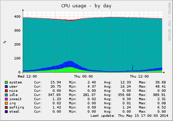 Hardware CPU Load