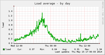 Hardware Load Average